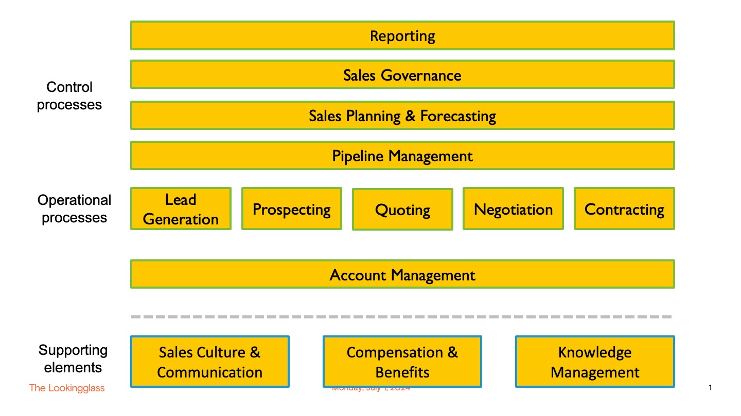 20210105 Sales process model 2.0